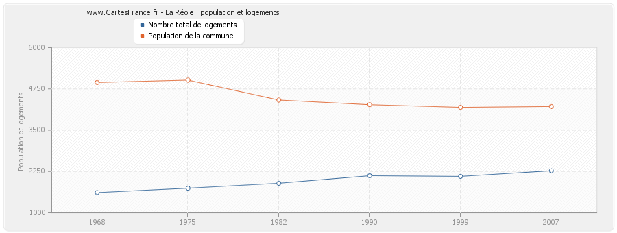 La Réole : population et logements